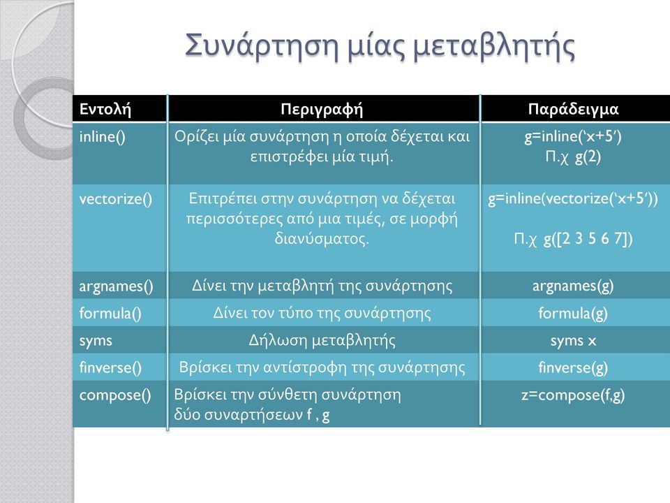 χ g([2 3 5 6 7]) argnames() Δίνει την μεταβλητή της συνάρτησης argnames(g) formula() Δίνει τον τύπο της συνάρτησης formula(g) syms Δήλωση