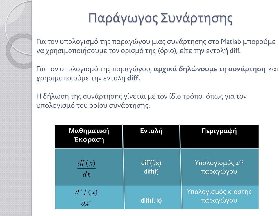 Για τον υπολογισμό της παραγώγου, αρχικά δηλώνουμε τη συνάρτηση και χρησιμοποιούμε την εντολή diff.