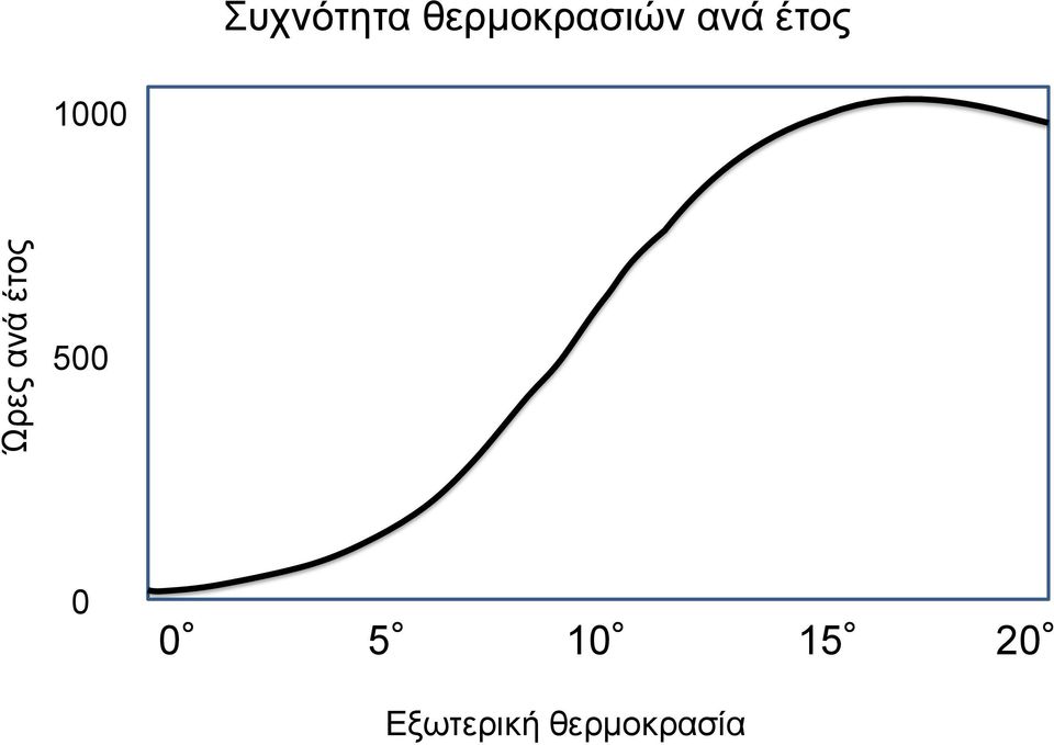 ανά έτος 1000 500 0 0