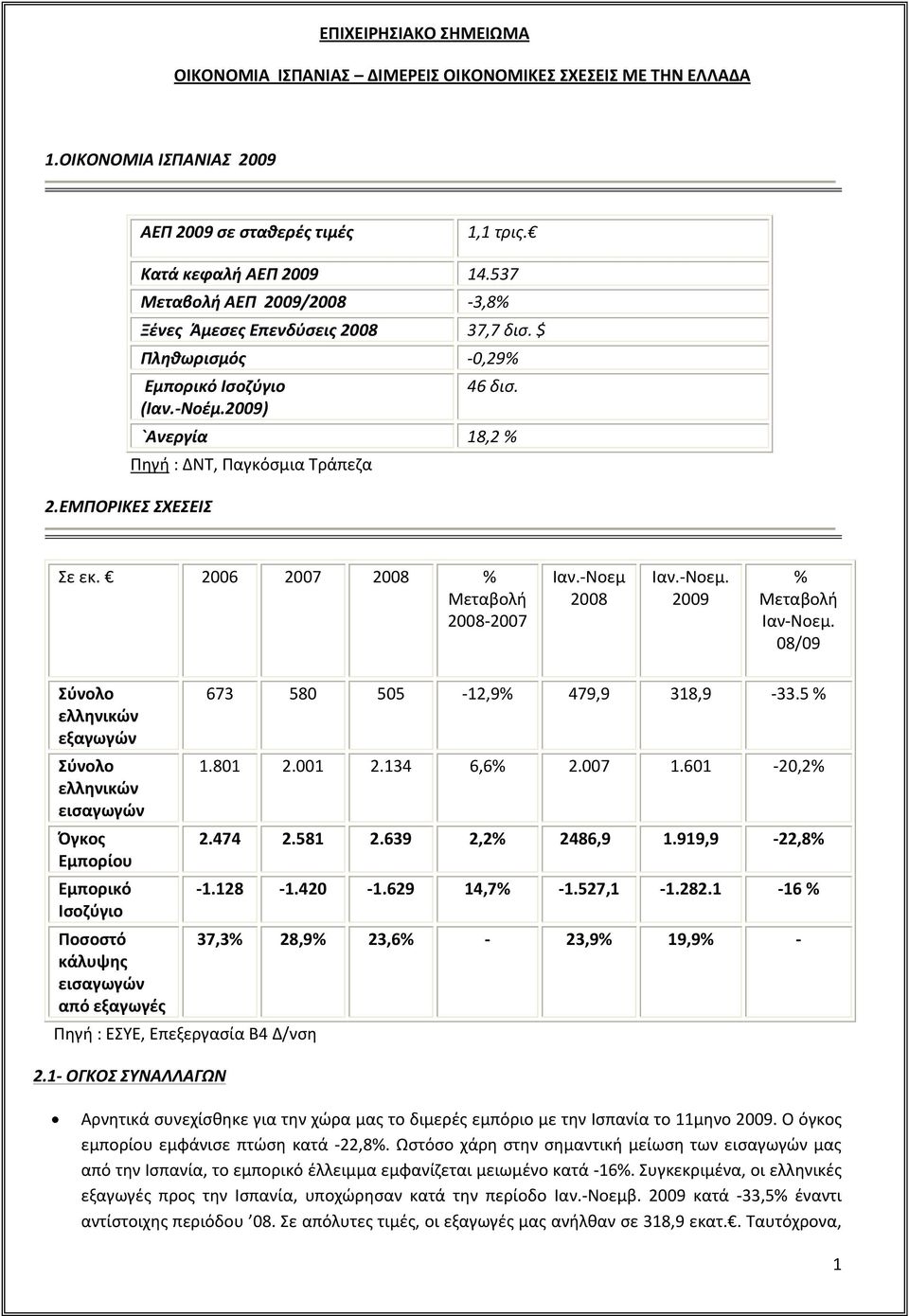 ΕΜΠΟΡΙΚΕΣ ΣΧΕΣΕΙΣ Σε εκ. 2006 2007 2008 % Μεταβολή 2008-2007 Ιαν.-Nοεμ 2008 Ιαν.-Νοεμ. 2009 % Μεταβολή Ιαν-Νοεμ. 08/09 Σύνολο 673 580 505-12,9% 479,9 318,9-33.5 % ελληνικών εξαγωγών Σύνολο 1.801 2.