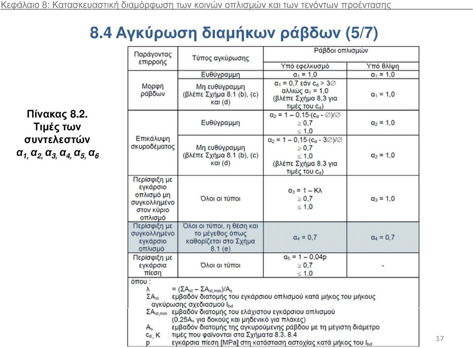 4 Αγκύρωση διαµήκων ράβδων (5/7) Πίνακας 8.2.