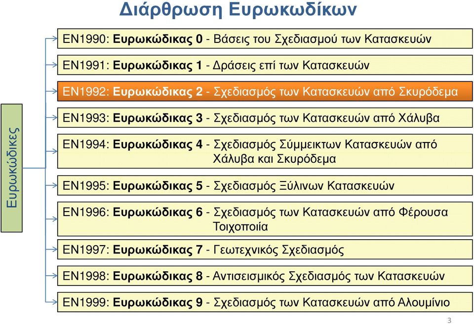 Κατασκευών από Χάλυβα και Σκυρόδεµα ΕΝ1995: Ευρωκώδικας 5 -Σχεδιασµός Ξύλινων Κατασκευών ΕΝ1996: Ευρωκώδικας 6 - Σχεδιασµός των Κατασκευών από Φέρουσα Τοιχοποιία