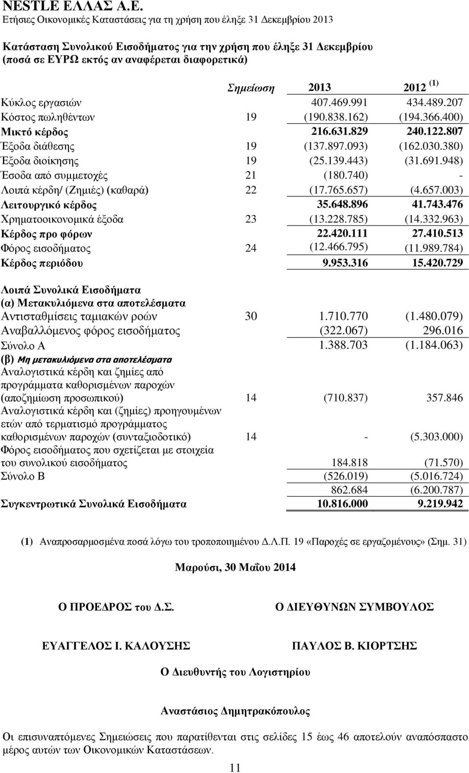 380) Έξοδα διοίκησης 19 (25.139.443) (31.691.948) Έσοδα από συμμετοχές 21 (180.740) - Λοιπά κέρδη/ (Ζημιές) (καθαρά) 22 (17.765.657) (4.657.003) Λειτουργικό κέρδος 35.648.896 41.743.