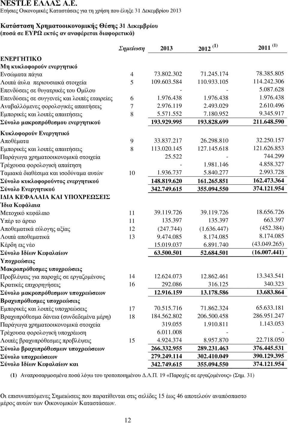 306 Επενδύσεις σε θυγατρικές του Ομίλου - - 5.087.628 Επενδύσεις σε συγγενείς και λοιπές εταιρείες 6 1.976.438 1.976.438 1.976.438 Αναβαλλόμενες φορολογικές απαιτήσεις 7 2.976.119 2.493.029 2.610.