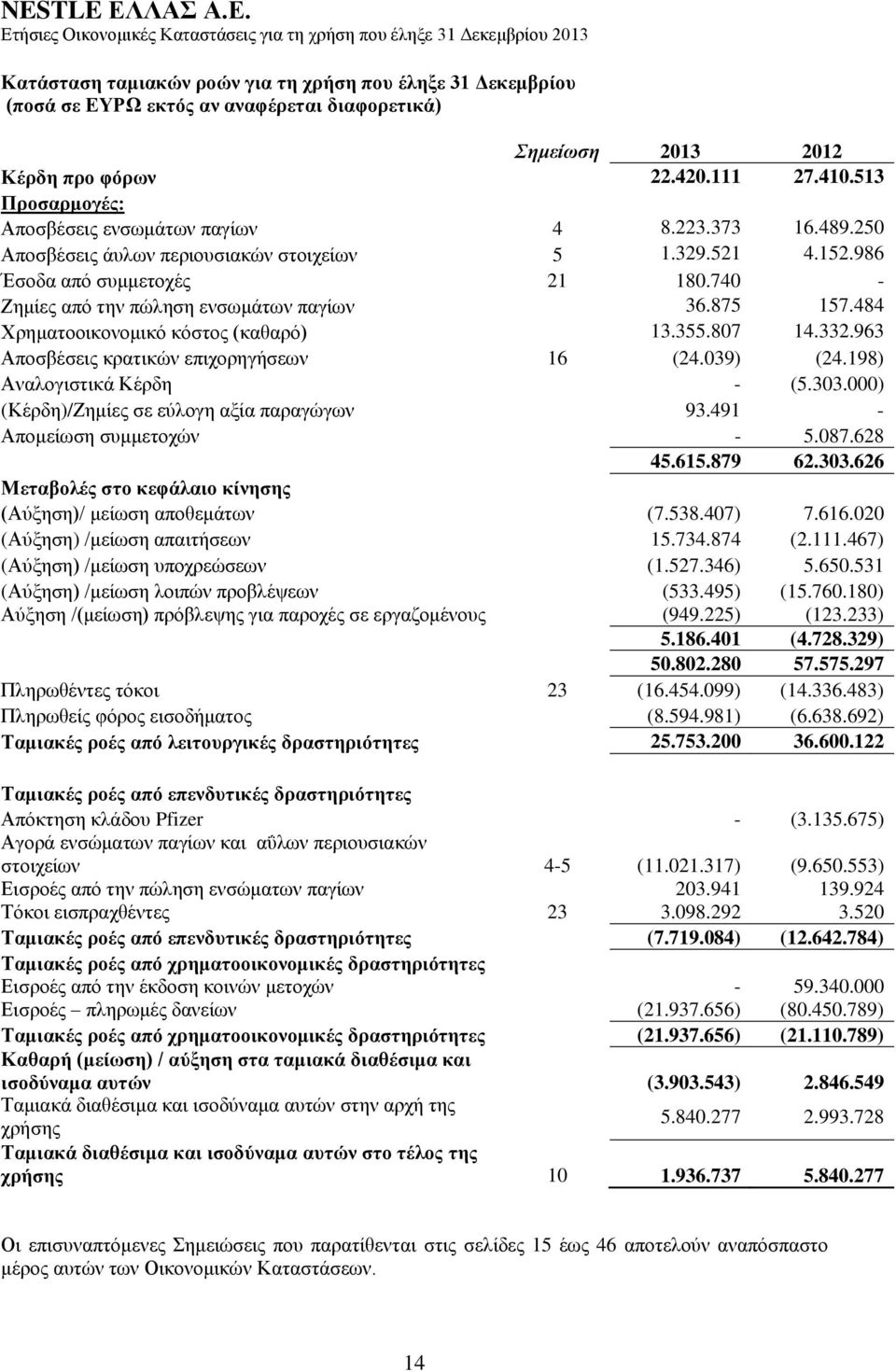 740 - Ζημίες από την πώληση ενσωμάτων παγίων 36.875 157.484 Χρηματοοικονομικό κόστος (καθαρό) 13.355.807 14.332.963 Αποσβέσεις κρατικών επιχορηγήσεων 16 (24.039) (24.198) Αναλογιστικά Κέρδη - (5.303.