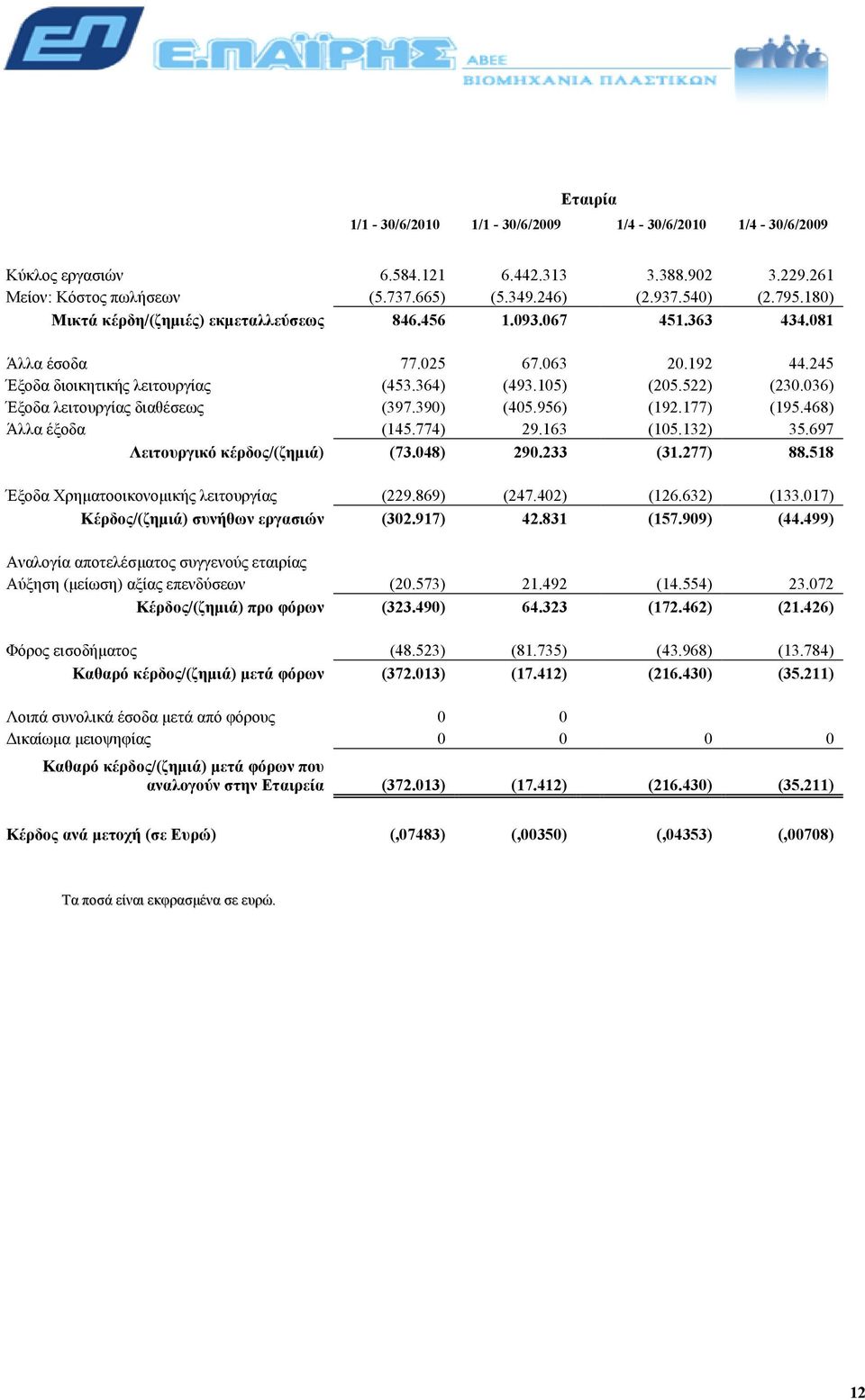 036) Έξοδα λειτουργίας διαθέσεως (397.390) (405.956) (192.177) (195.468) Άλλα έξοδα (145.774) 29.163 (105.132) 35.697 Λειτουργικό κέρδος/(ζηµιά) (73.048) 290.233 (31.277) 88.