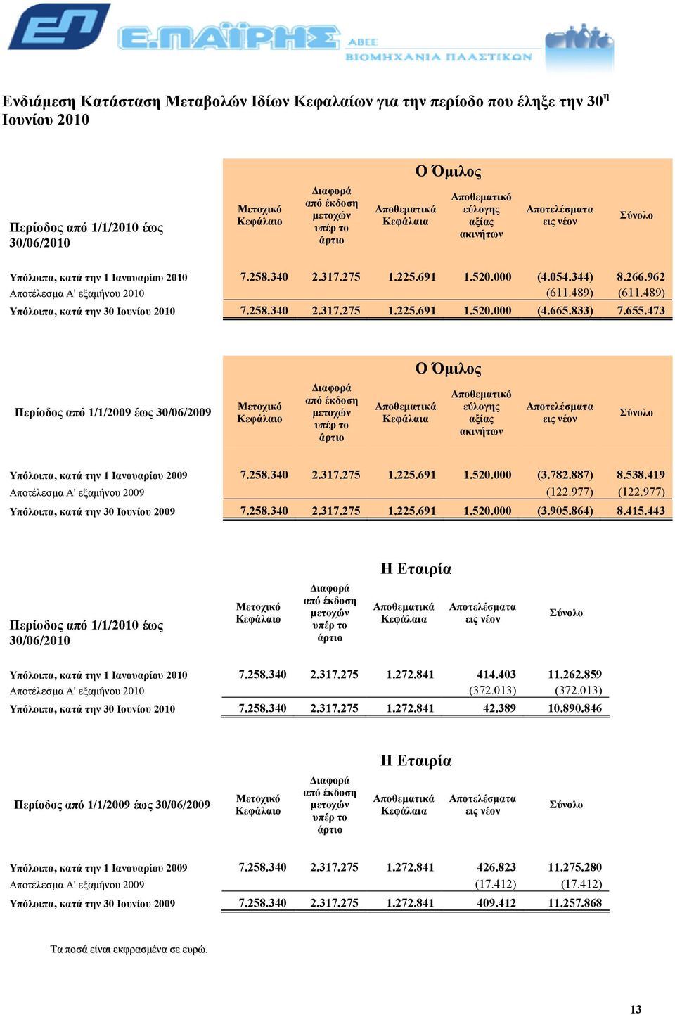 962 Αποτέλεσµα Α' εξαµήνου 2010 (611.489) (611.489) Υπόλοιπα, κατά την 30 Ιουνίου 2010 7.258.340 2.317.275 1.225.691 1.520.000 (4.665.833) 7.655.
