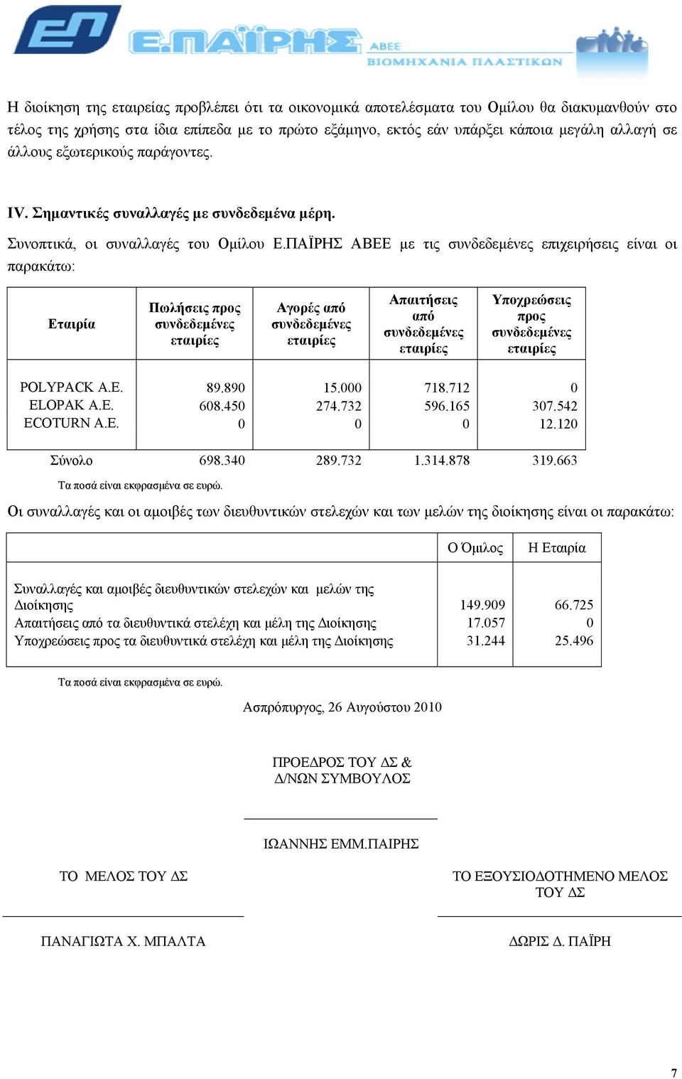 ΠΑΪΡΗΣ ΑΒΕΕ µε τις συνδεδεµένες επιχειρήσεις είναι οι παρακάτω: Εταιρία Πωλήσεις προς συνδεδεµένες εταιρίες Αγορές από συνδεδεµένες εταιρίες Απαιτήσεις από συνδεδεµένες εταιρίες Υποχρεώσεις προς