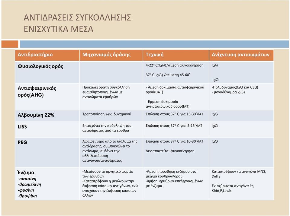 zeta δυναμικού Επώασηστους 37 ο C για 15-30 /IAT IgG IgG -Πολυδύναμος(IgG και C3d) - μονοδύναμος(igg) LISS Επιταχύνειτην πρόσληψη του αντισώματος από τα ερυθρά Επώασηστους 37 ο C για 5-15 /IAT IgG