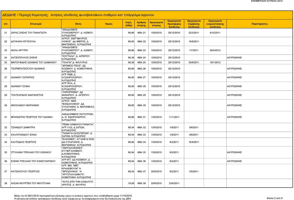 99,66 ΦΒΑ 21 10/9/2010 28/12/2010 22/3/2011 9/12/2011 99,00 ΦΒΑ 22 10/9/2010 29/12/2010 19/8/2011 99,66 ΦΒΑ 23 10/9/2010 29/12/2010 1/7/2011 26/4/2012 99,36 ΦΒΑ 24 10/9/2010 29/12/2010 ΑΚΥΡΩΘΗΚΕ 25