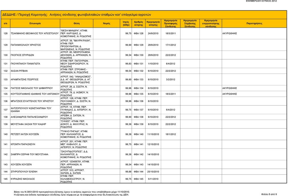 ΚΤΗΜ. ΠΕΡ. ΠΑΓΟΥΡΙΩΝ, ΝΕΟΥ ΣΙΔΗΡΟΧΩΡΙΟΥ, Ν. ΚΤΗΜ. ΠΕΡ. ΣΤΡΟΦΗΣ - ΑΡΡΙΑΝΩΝ, Ν. ΑΓΡΟΤ. 542, "ΑΝΑΔΑΣΜΟΣ", Δ.Δ. ΑΓ. ΘΕΟΔΩΡΩΝ, Δ. ΑΓ. ΘΕΟΔΩΡΩΝ, Ν. 134 ΓΙΑΤΣΟΣ ΝΙΚΟΛΑΟΣ ΤΟΥ ΔΗΜΗΤΡΙΟΥ ΑΓΡΟΤ. 26, Δ. ΣΩΣΤΗ, Ν.