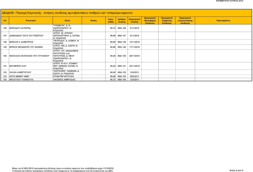 99,90 ΦΒΑ 148 15/11/2010 149 ΜΠΙΚΟΣ ΘΕΟΔΩΡΟΣ ΤΟΥ ΙΩΑΝΝΗ ΑΓΡΟΤ. 540, Δ. ΣΩΣΤΗ, Ν. 99,96 ΦΒΑ 149 17/11/2010 150 ΝΙΚΟΛΑΟΣ ΣΚΟΠΙΑΝΟΣ ΤΟΥ ΣΤΥΛΙΑΝΟΥ ΑΓΡΟΤ. 147, ΑΝΑΔΑΣΜΟΣ ΠΑΓΟΥΡΙΩΝ, Δ.