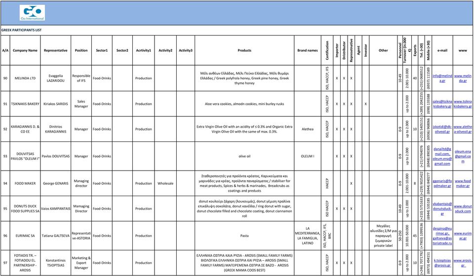 ACCP, IFS 49.000 2.001 40 +231) 0680512 111589 6937) info@elind.elin a. da. 91 TSIKNAKIS BAKERY Kiriakos SARIDIS Aloe vera cookies, alodn cookies, ini burley rusks, HACC CP up to 2.