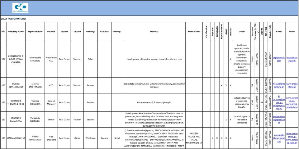 copanies, private investros, propery anageent copanies 2.00 01.000 +231 1) 0530594 2) 319422 693 th@chantzis. co.chant zis.