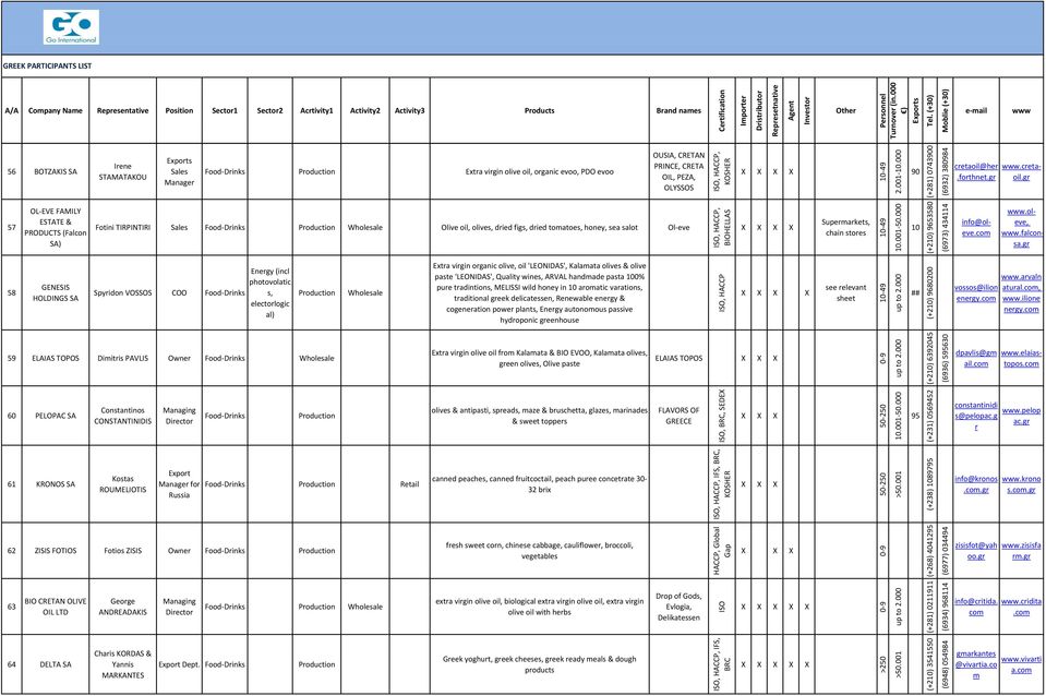001 90 +281) 0743900 380984 6932) 57 OL EVE FAMILY ESTATE & PRODUCTS Falcon SA) Fotini TIRPINTIRI Wholesale Olive oil, olives, dried figs, dried toatoes, honey, sea salot Ol eve, HACC CP, BIOHELLA AS
