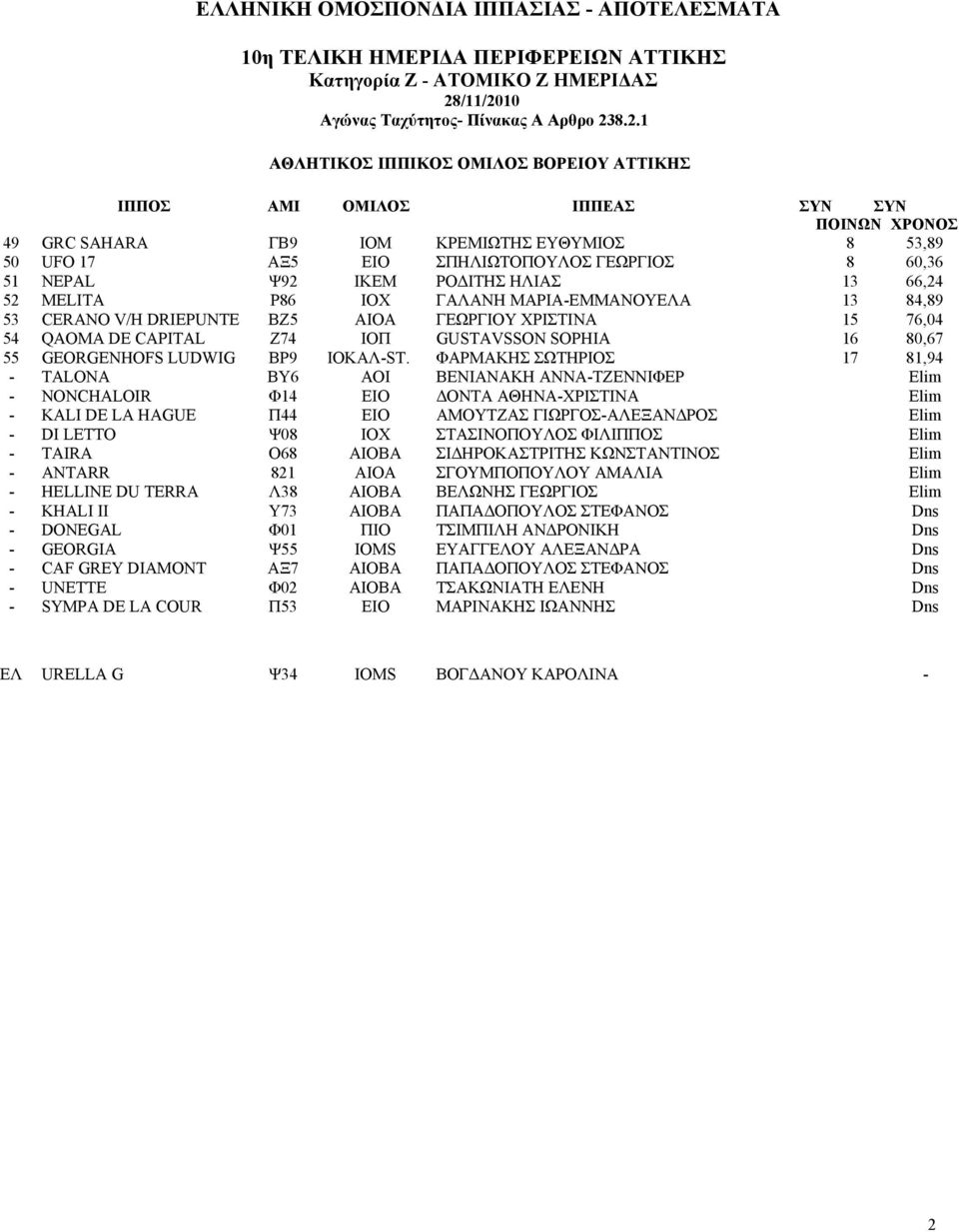 CERANO V/H DRIEPUNTE ΒΖ5 ΑΙΟΑ ΓΕΩΡΓΙΟΥ ΧΡΙΣΤΙΝΑ 5 76,04 54 QAOMA DE CAPITAL Ζ74 ΙΟΠ GUSTAVSSON SOPHIA 6 80,67 55 GEORGENHOFS LUDWIG ΒΡ9 ΙΟΚΑΛ-ST.