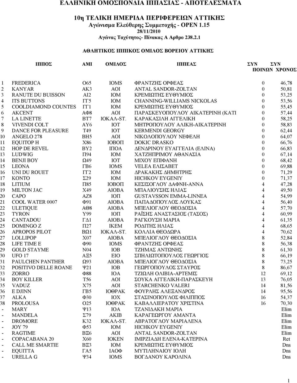 53,56 5 COOLDIAMOND COUNTES ΓΓ ΙΟΜ ΚΡΕΜΙΩΤΗΣ ΕΥΘΥΜΙΟΣ 0 55,45 6 AKCENT ΑΦ8 ΑΟΙ ΠΑΡΑΣΚΕΥΟΠΟΥΛΟΥ ΑΙΚΑΤΕΡΙΝΗ (ΚΑΤΙ 0 57,44 7 LA LINETTE ΒΤ7 ΙΟΚΑΛ-ST.