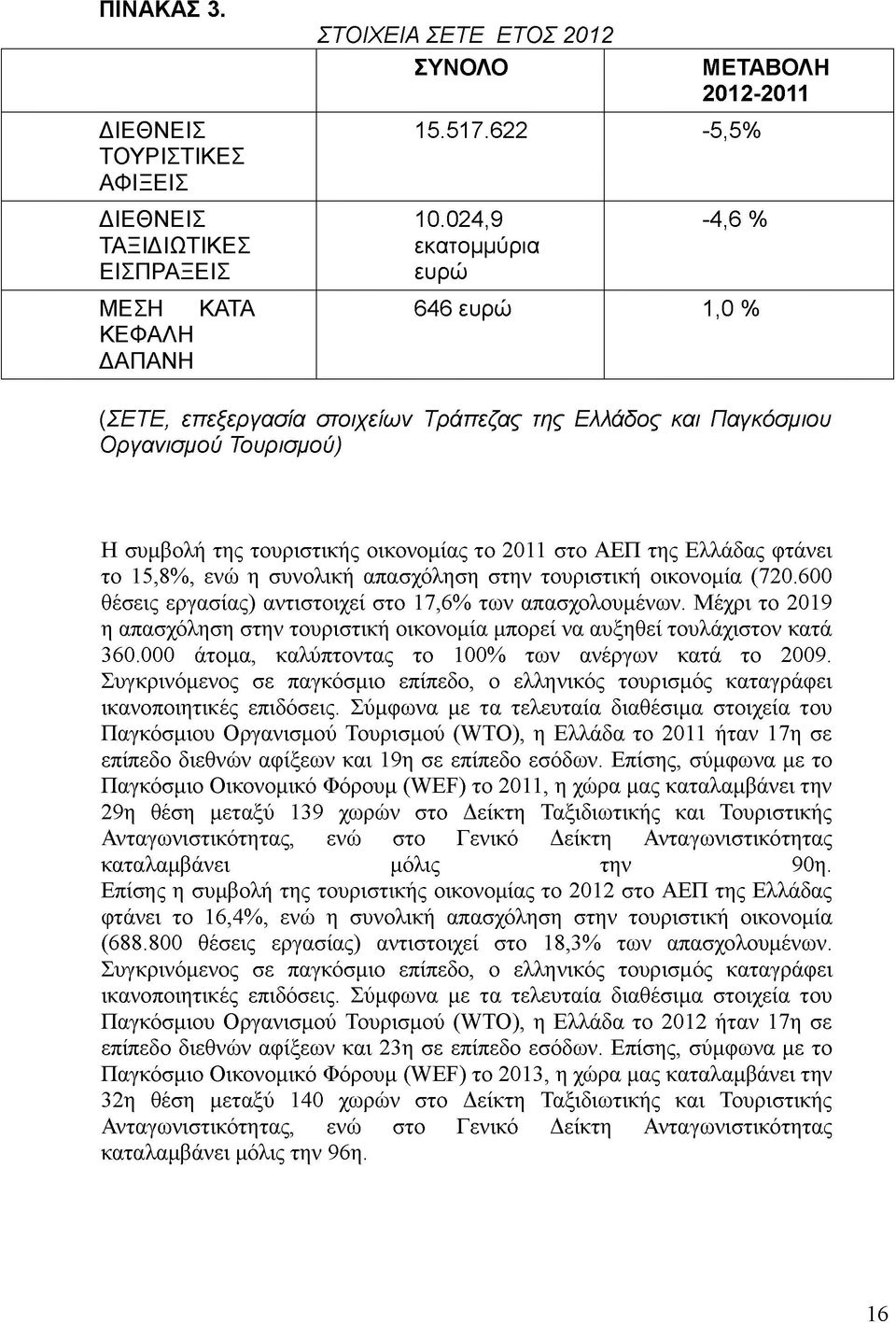 ΑΕΠ της Ελλάδας φτάνει το 15,8%, ενώ η συνολική απασχόληση στην τουριστική οικονομία (720.600 θέσεις εργασίας) αντιστοιχεί στο 17,6% των απασχολουμένων.