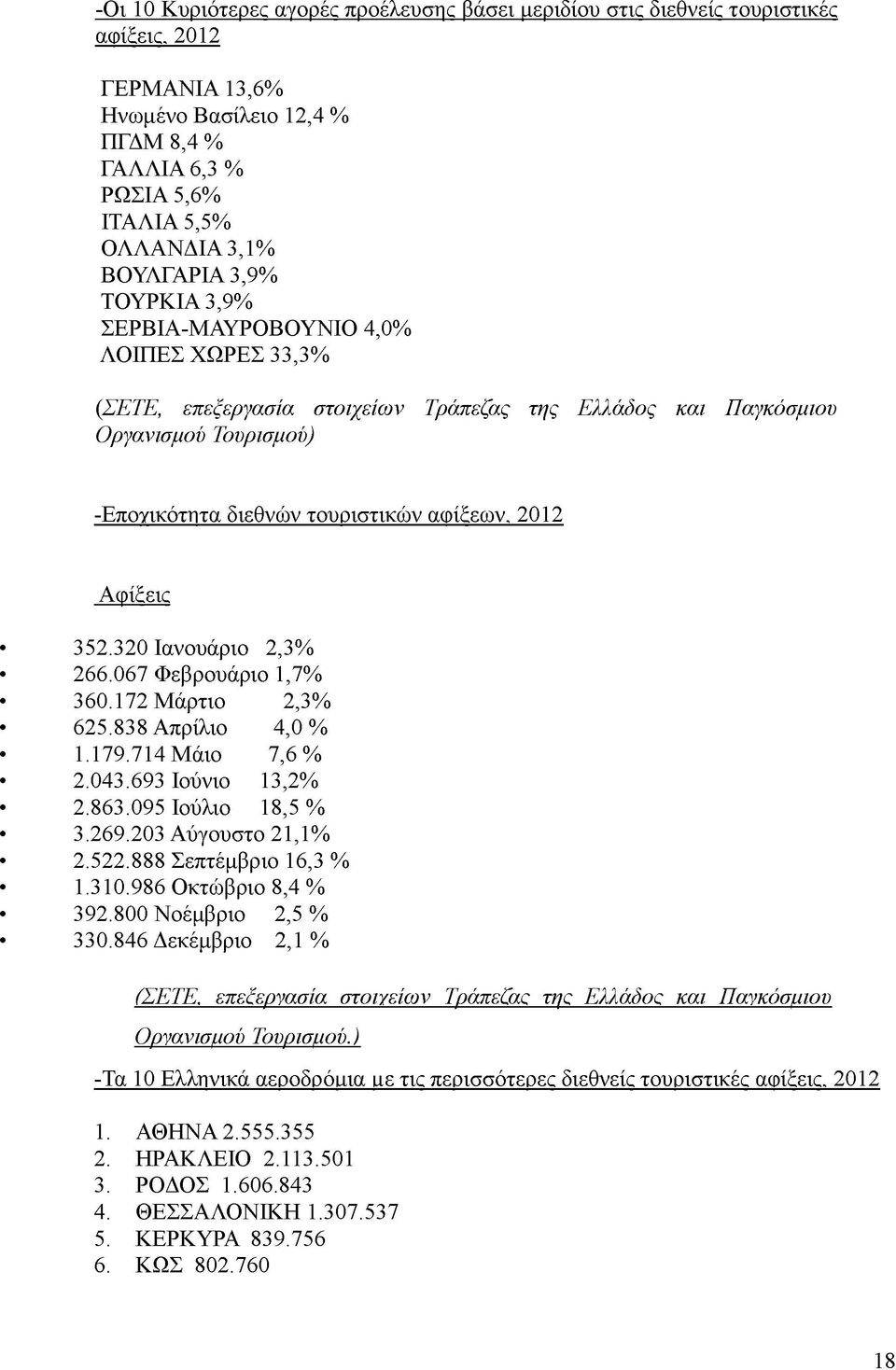 2012 Αφίξεις 352.320 Ιανουάριο 2,3% 266.067 Φεβρουάριο 1,7% 360.172 Μάρτιο 2,3% 625.838 Απρίλιο 4,0 % 1.179.714 Μάιο 7,6 % 2.043.693 Ιούνιο 13,2% 2.863.095 Ιούλιο 18,5 % 3.269.203 Αύγουστο 21,1% 2.