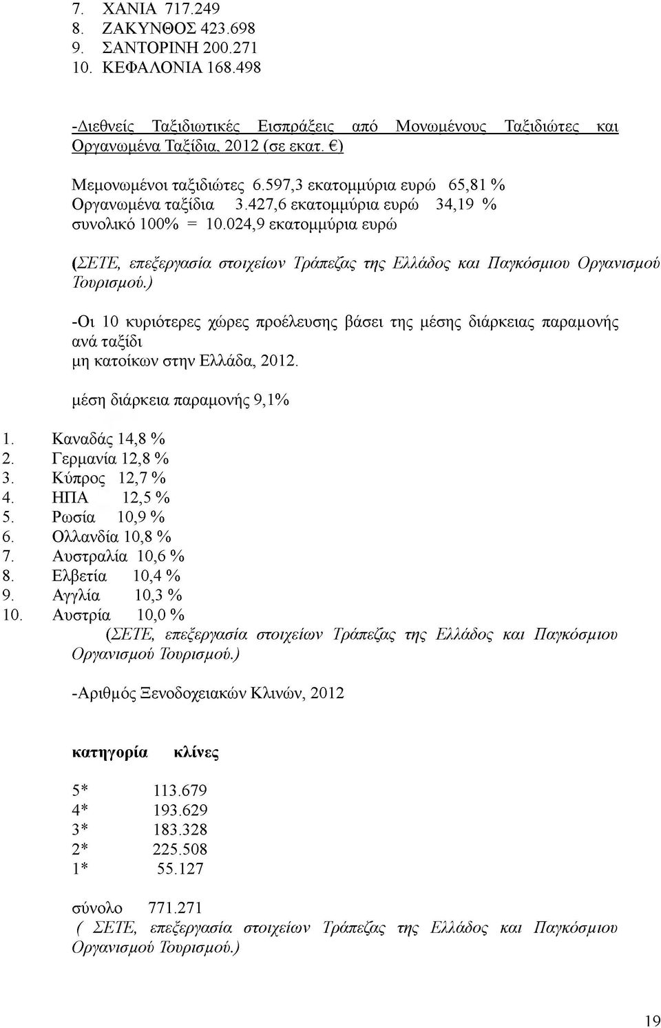 024,9 εκατομμύρια ευρώ (ΣΕΤΕ, επεξεργασία στοιχείων Τράπεζας της Ελλάδος και Παγκόσμιου Οργανισμού Τουρισμού.