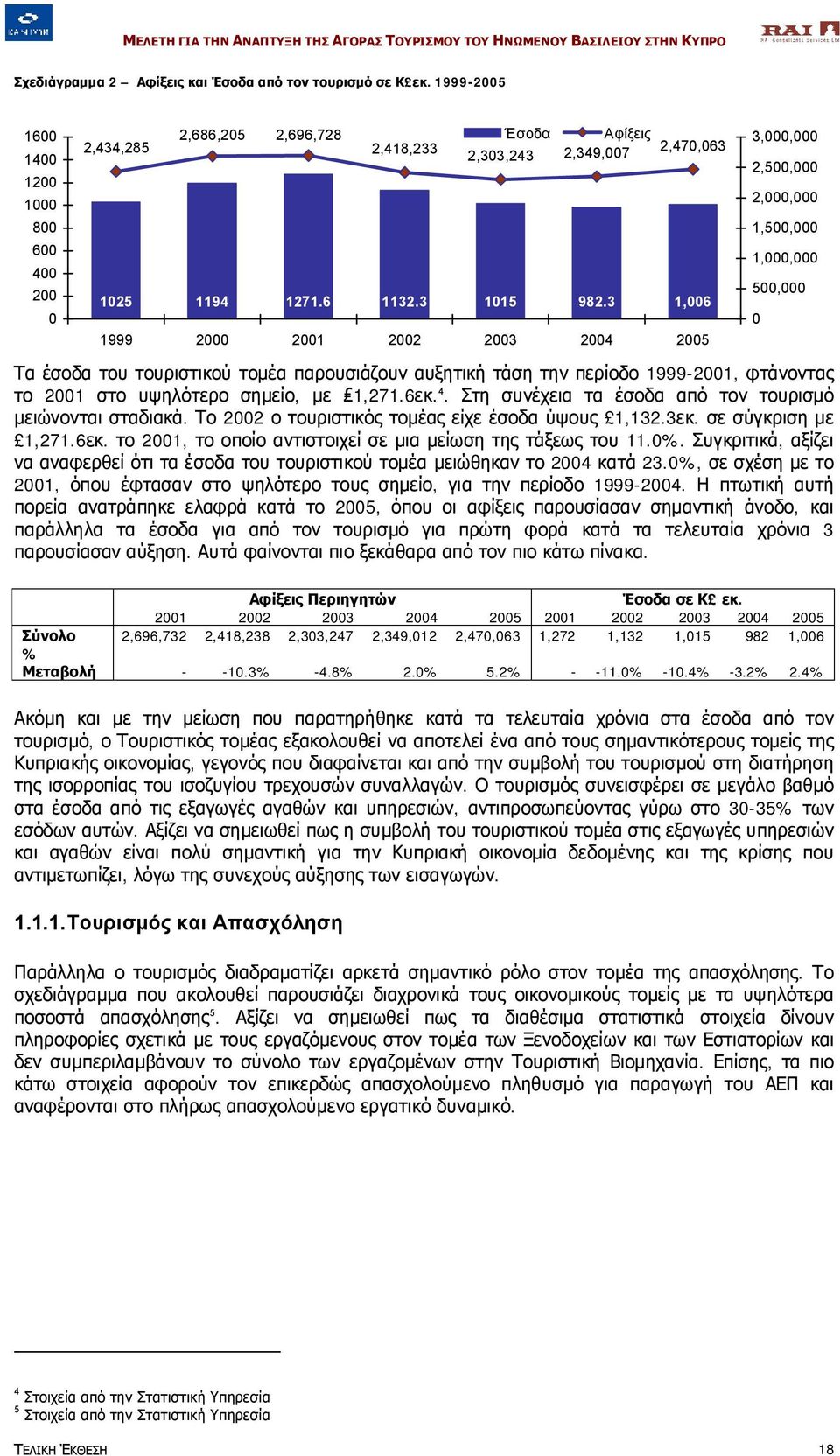3 1,006 1999 2000 2001 2002 2003 2004 2005 3,000,000 2,500,000 2,000,000 1,500,000 1,000,000 500,000 Τα έσοδα του τουριστικού τομέα παρουσιάζουν αυξητική τάση την περίοδο 1999-2001, φτάνοντας το 2001