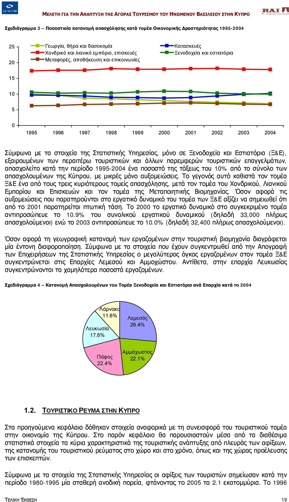 (Ξ&Ε), εξαιρουμένων των περαιτέρω τουριστικών και άλλων παρεμφερών τουριστικών επαγγελμάτων, απασχολείτο κατά την περίοδο 1995-2004 ένα ποσοστό της τάξεως του από το σύνολο των απασχολουμένων της