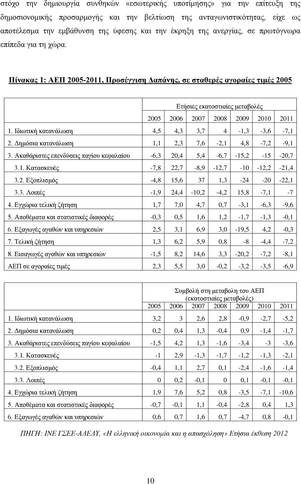 Πίνακας 1: ΑΕΠ 2005-2011, Προσέγγιση Δαπάνης, σε σταθερές αγοραίες τιμές 2005 Ετήσιες εκατοστιαίες μεταβολές 2005 2006 2007 2008 2009 2010 2011 1. Ιδιωτική κατανάλωση 4,5 4,3 3,7 4-1,3-3,6-7,1 2.