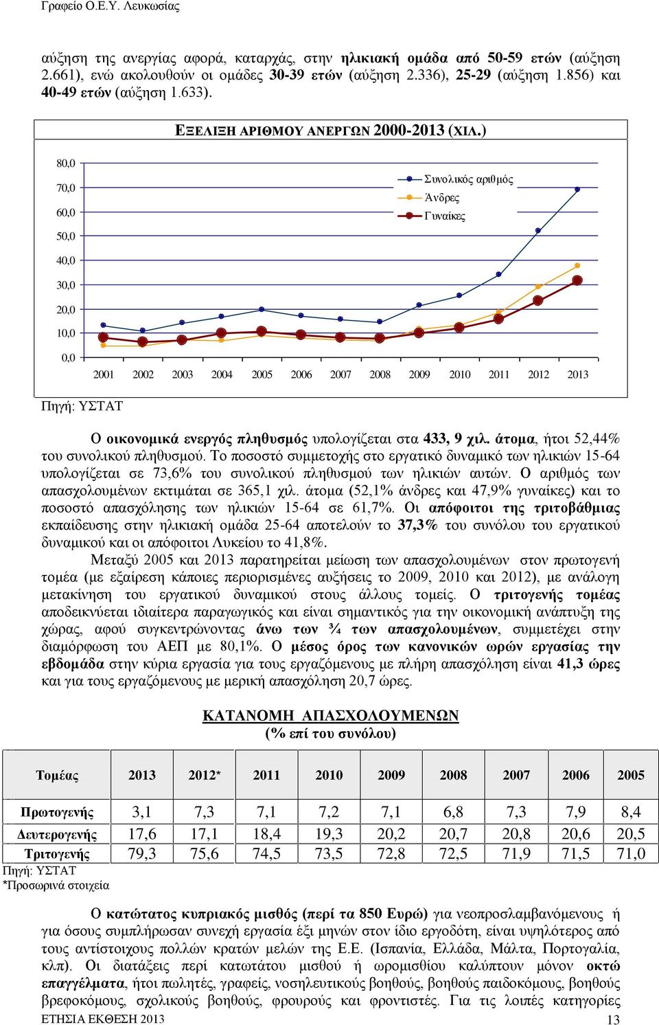 ) 80,0 70,0 60,0 50,0 Συνολικός αριθμός Άνδρες Γυναίκες 40,0 30,0 20,0 10,0 0,0 2001 2002 2003 2004 2005 2006 2007 2008 2009 2010 2011 2012 2013 Πηγή: ΥΣΤΑΤ Ο οικονομικά ενεργός πληθυσμός