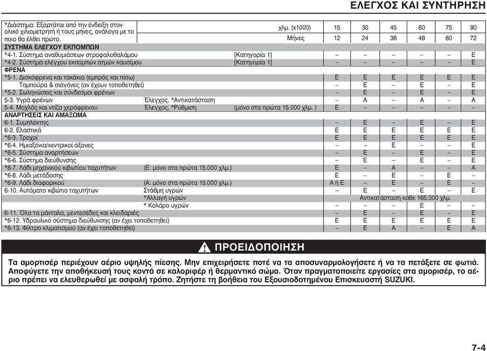 Δισκόφρενα και τακάκια (εμπρός και πίσω) Ε Ε Ε Ε Ε Ε Ταμπούρα & σιαγόνες (αν έχουν τοποθετηθεί) Ε Ε Ε *5-2. Σωληνώσεις και σύνδεσμοι φρένων Ε Ε Ε 5-3. Υγρά φρένων Έλεγχος, *Αντικατάσταση Α Α Α 5-4.