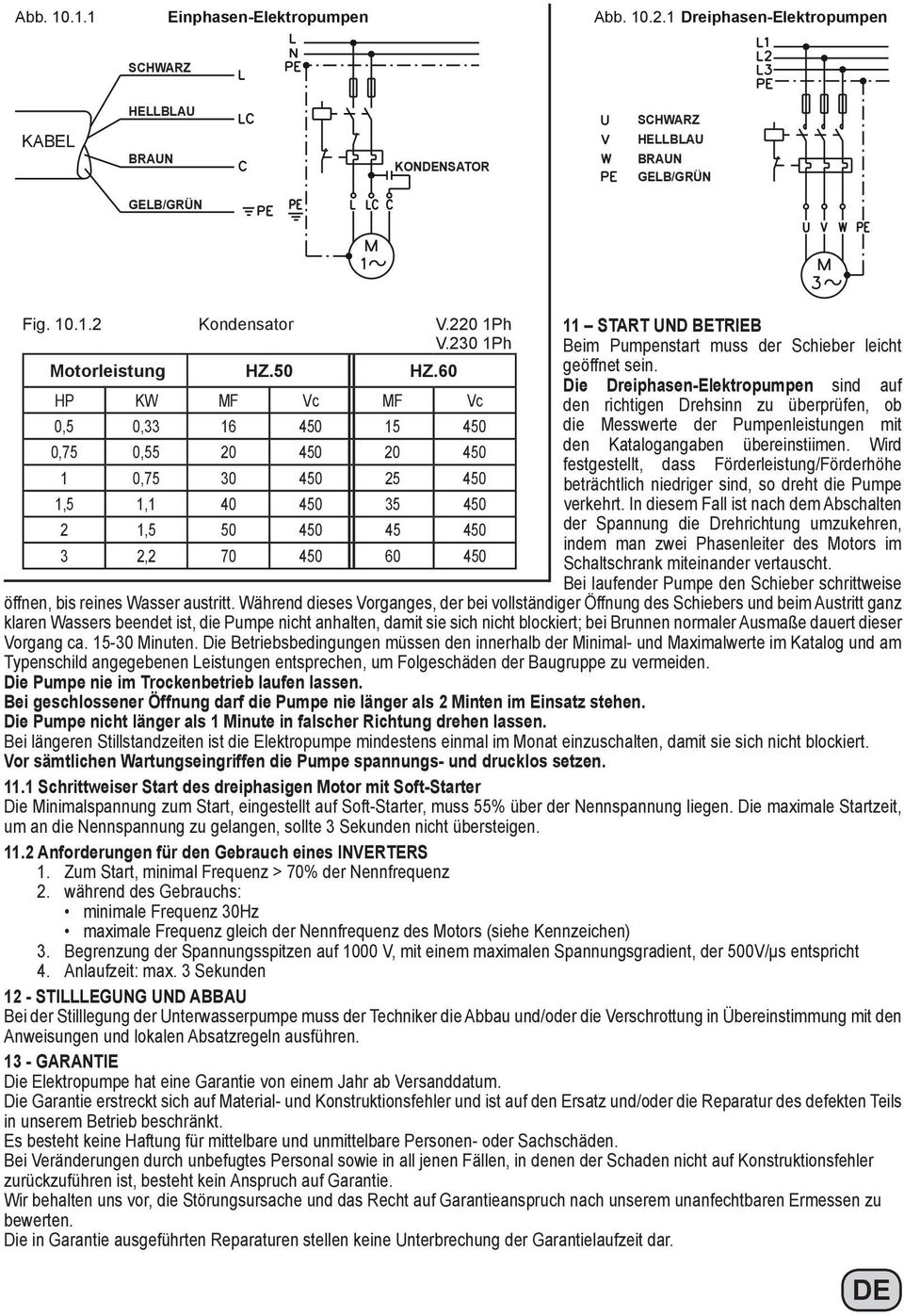 60 HP KW MF Vc MF Vc 0,5 0,33 16 450 15 450 0,75 0,55 20 450 20 450 1 0,75 30 450 25 450 1,5 1,1 40 450 35 450 2 1,5 50 450 45 450 3 2,2 70 450 60 450 11 START UND BETRIEB Beim Pumpenstart muss der