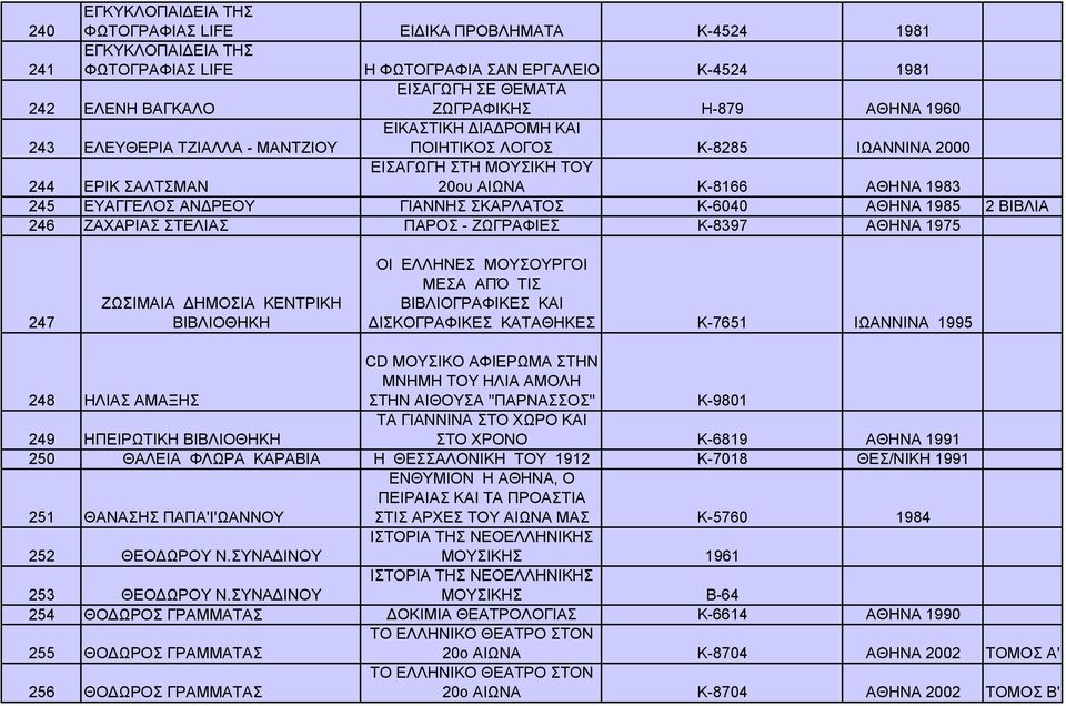 ΑΝΔΡΕΟΥ ΖΑΧΑΡΙΑΣ ΣΤΕΛΙΑΣ ΓΙΑΝΝΗΣ ΣΚΑΡΛΑΤΟΣ ΠΑΡΟΣ - ΖΩΓΡΑΦΙΕΣ Κ-6040 Κ-8397 ΑΘΗΝΑ 1985 ΑΘΗΝΑ 1975 2 ΒΙΒΛΙΑ 247 ΖΩΣΙΜΑΙΑ ΔΗΜΟΣΙΑ ΚΕΝΤΡΙΚΗ ΒΙΒΛΙΟΘΗΚΗ ΟΙ ΕΛΛΗΝΕΣ ΜΟΥΣΟΥΡΓΟΙ ΜΕΣΑ ΑΠΌ ΤΙΣ ΒΙΒΛΙΟΓΡΑΦΙΚΕΣ