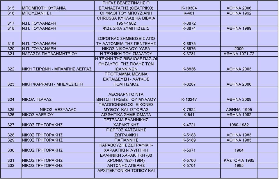 2000 Η ΤΕΧΝΙΚΗ ΤΟΥ ΣΜΑΛΤΟΥ Κ-3781 ΑΘΗΝΑ 1971-72 Η ΤΕΧΝΗ ΤΗΣ ΒΙΒΛΙΟΔΕΣΙΑΣ-ΟΙ ΘΗΣΑΥΡΟΙ ΤΗΣ ΠΟΛΗΣ ΤΩΝ ΙΩΑΝΝΙΝΩΝ Κ-8836 ΑΘΗΝΑ 2003 ΠΡΟΓΡΑΜΜΑ ΜΕΛΙΝΑ ΕΚΠΑΙΔΕΥΣΗ - ΛΑ'Ι'ΚΟΣ ΠΟΛΙΤΙΣΜΟΣ Κ-8287 ΑΘΗΝΑ 2000