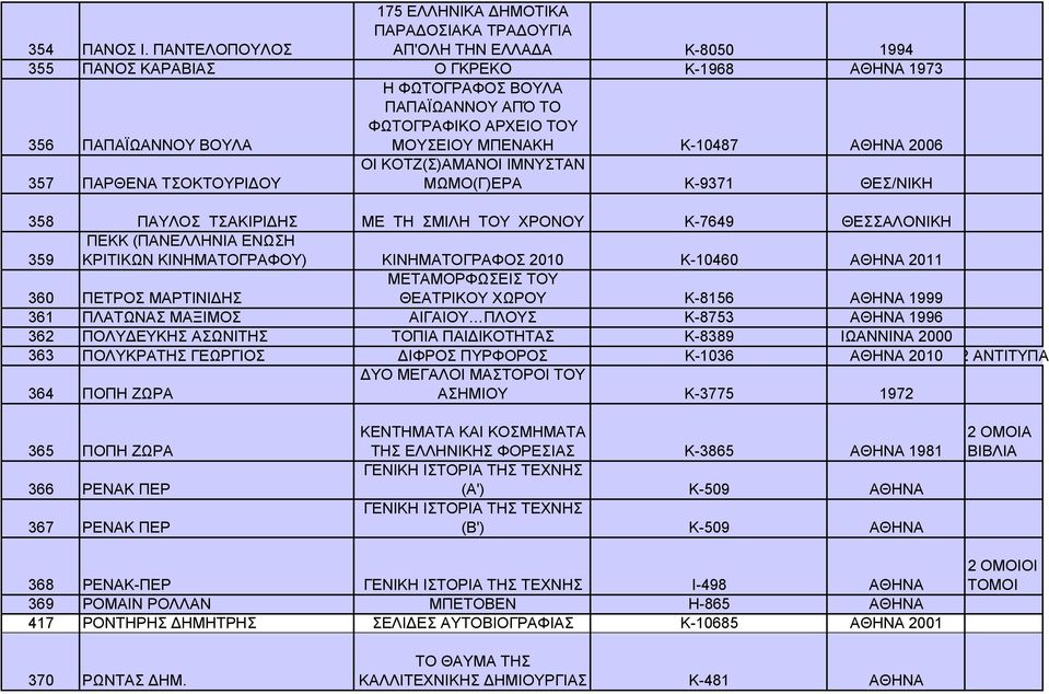 ΙΜΝΥΣΤΑΝ Κ-8050 Κ-1968 1994 ΑΘΗΝΑ 1973 Κ-10487 ΑΘΗΝΑ 2006 357 ΠΑΡΘΕΝΑ ΤΣΟΚΤΟΥΡΙΔΟΥ ΜΩΜΟ(Γ)ΕΡΑ Κ-9371 ΘΕΣ/ΝΙΚΗ 358 ΠΑΥΛΟΣ ΤΣΑΚΙΡΙΔΗΣ ΜΕ ΤΗ ΣΜΙΛΗ ΤΟΥ ΧΡΟΝΟΥ Κ-7649 ΘΕΣΣΑΛΟΝΙΚΗ ΠΕΚΚ (ΠΑΝΕΛΛΗΝΙΑ ΕΝΩΣΗ