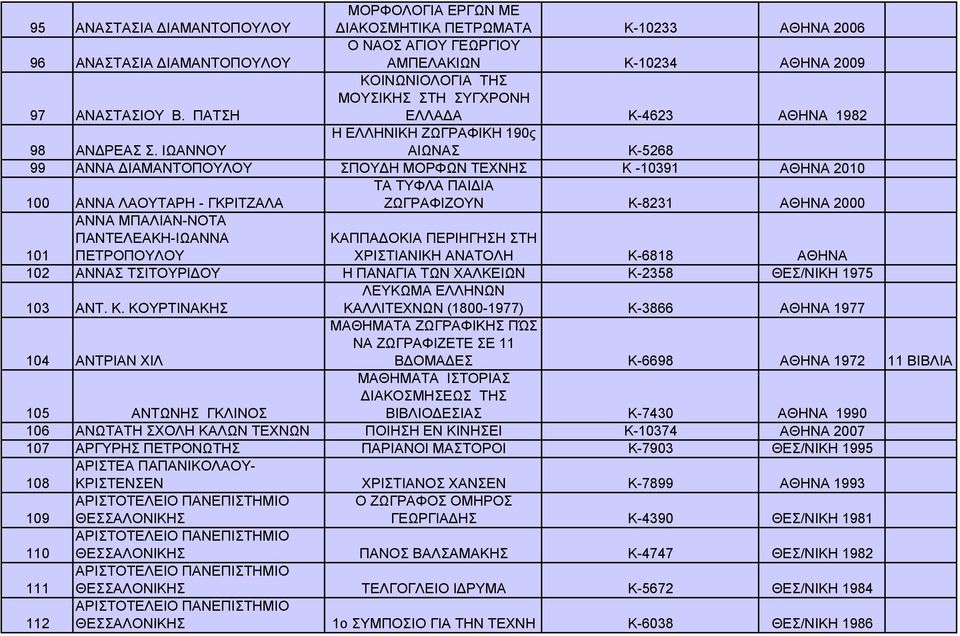 ΙΩΑΝΝΟΥ ΑΙΩΝΑΣ Κ-5268 99 ΑΝΝΑ ΔΙΑΜΑΝΤΟΠΟΥΛΟΥ ΣΠΟΥΔΗ ΜΟΡΦΩΝ ΤΕΧΝΗΣ Κ -10391 ΑΘΗΝΑ 2010 ΤΑ ΤΥΦΛΑ ΠΑΙΔΙΑ 100 ΑΝΝΑ ΛΑΟΥΤΑΡΗ - ΓΚΡΙΤΖΑΛΑ ΖΩΓΡΑΦΙΖΟΥΝ Κ-8231 ΑΘΗΝΑ 2000 ΑΝΝΑ ΜΠΑΛΙΑΝ-ΝΟΤΑ ΠΑΝΤΕΛΕΑΚΗ-ΙΩΑΝΝΑ