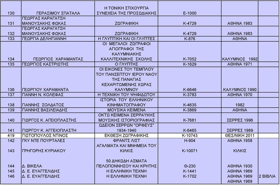 ΚΑΣΤΡΙΩΤΗΣ Ο ΓΛΥΠΤΗΣ Κ-1629 ΑΘΗΝΑ 1971 ΟΙ ΕΙΚΟΝΕΣ ΤΟΥ ΤΕΜΠΛΟΥ ΤΟΥ ΠΑΝΣΕΠΤΟΥ ΙΕΡΟΥ ΝΑΟΥ ΤΗΣ ΠΑΝΑΓΙΑΣ ΚΕΧΑΡΙΤΩΜΕΝΗΣ ΧΩΡΑΣ 136 ΓΕΩΡΓΙΟΥ ΧΑΡΑΜΑΝΤΑ ΚΑΛΥΜΝΟΥ Κ-6646 ΚΑΛΥΜΝΟΣ 1990 137 ΓΙΑΝΝΗ Ν.