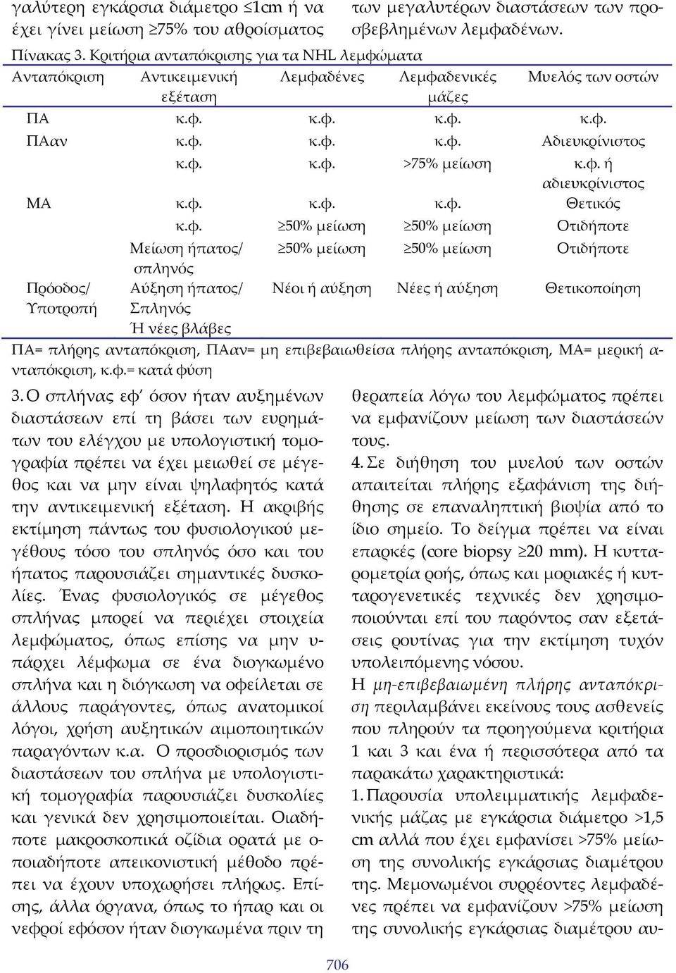 φ. ή αδιευκρίνιστος ΜΑ κ.φ. κ.φ. κ.φ. Θετικός κ.φ. 50% μείωση 50% μείωση Οτιδήποτε Μείωση ήπατος/ 50% μείωση 50% μείωση Οτιδήποτε σπληνός Πρόοδος/ Υποτροπή Αύξηση ήπατος/ Σπληνός Ή νέες βλάβες Νέοι ή