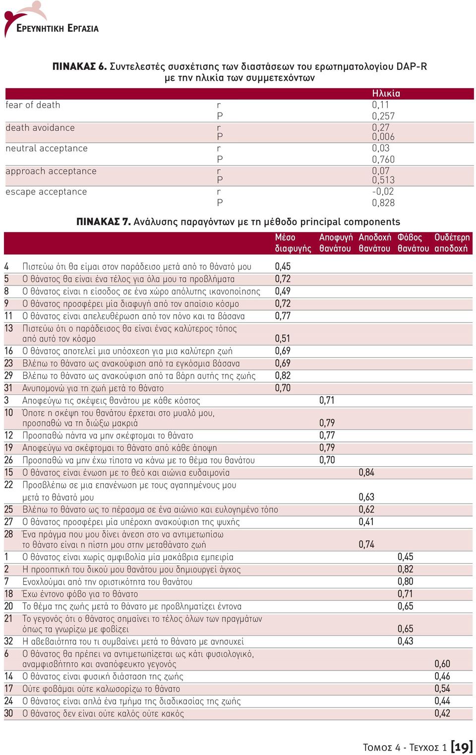 approach acceptance r P 0,07 0,513 escape acceptance r -0,02 P 0,828 ΠIΝΑΚΑΣ 7.