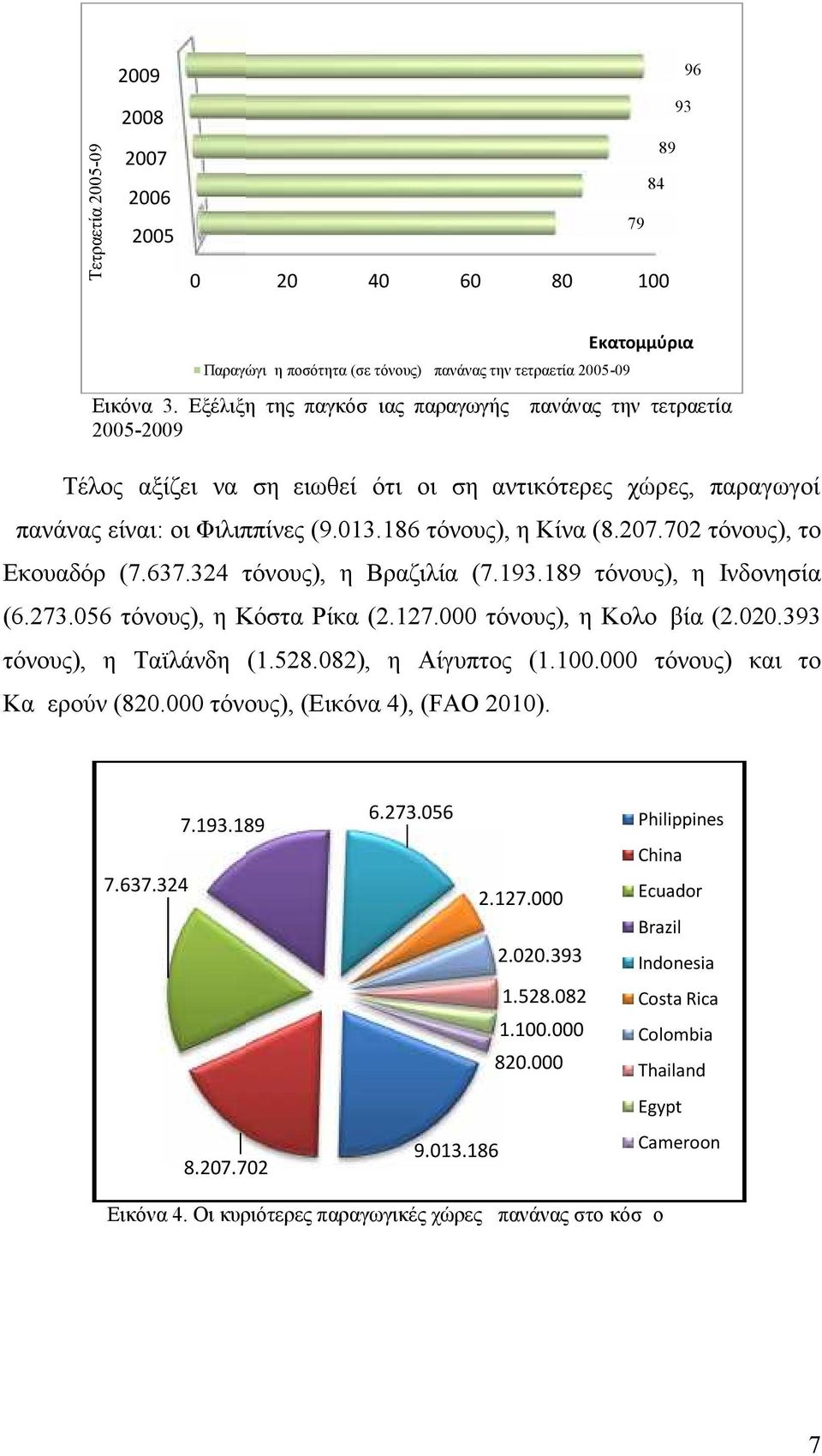 702 τόνους), το Εκουαδόρ ( 7.637.324 τόνους), η Βραζιλία ( 7.193.189 τόνους), η Ινδονησία (6.273.056 τόνους), η Κόστα Ρίκα ( 2.127.000 τόνους), η Κολομβία ( 2.020.393 τόνους), η Ταϊλάνδη ( 1.528.