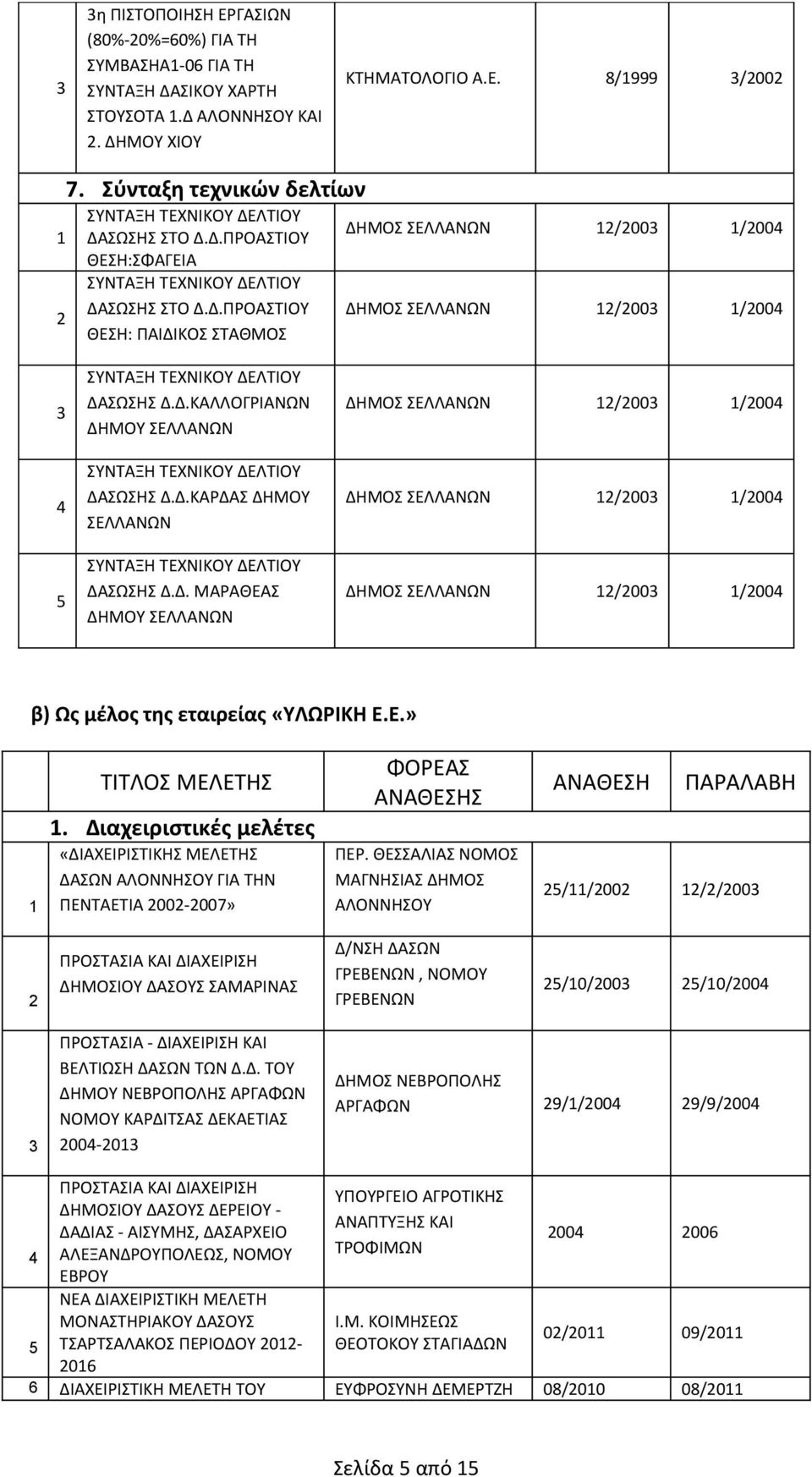 Δ.ΚΑΛΛΟΓΡΙΑΝΩΝ ΔΗΜΟΥ ΣΕΛΛΑΝΩΝ ΣΥΝΤΑΞΗ ΤΕΧΝΙΚΟΥ ΔΕΛΤΙΟΥ ΔΑΣΩΣΗΣ Δ.Δ.ΚΑΡΔΑΣ ΔΗΜΟΥ ΣΕΛΛΑΝΩΝ ΣΥΝΤΑΞΗ ΤΕΧΝΙΚΟΥ ΔΕΛΤΙΟΥ ΔΑΣΩΣΗΣ Δ.Δ. ΜΑΡΑΘΕΑΣ ΔΗΜΟΥ ΣΕΛΛΑΝΩΝ ΔΗΜΟΣ ΣΕΛΛΑΝΩΝ /00 /004 ΔΗΜΟΣ ΣΕΛΛΑΝΩΝ /00 /004 ΔΗΜΟΣ ΣΕΛΛΑΝΩΝ /00 /004 β) Ως μέλος της εταιρείας «ΥΛΩΡΙΚΗ Ε.