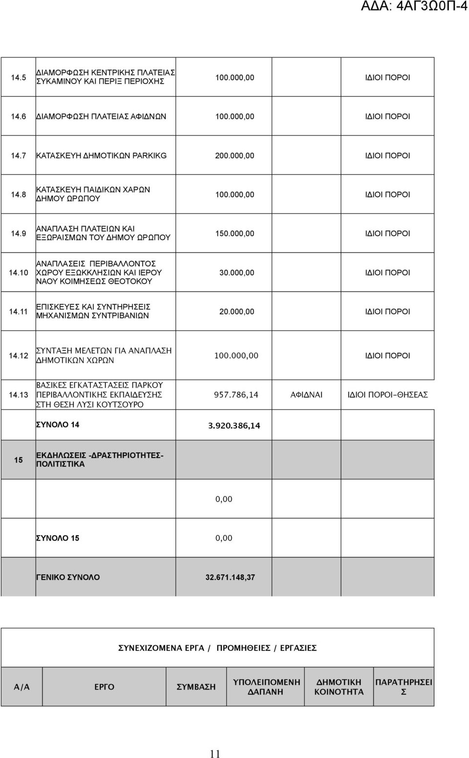000,00 14.12 ΣΥΝΤΑΞΗ ΜΕΛΕΤΩΝ ΓΙΑ ΑΝΑΠΛΑΣΗ ΔΗΜΟΤΙΚΩΝ ΧΩΡΩΝ 100.000,00 14.13 ΒΑΣΙΚΕΣ ΕΓΚΑΤΑΣΤΑΣΕΙΣ ΠΑΡΚΟΥ ΠΕΡΙΒΑΛΛΟΝΤΙΚΗΣ ΕΚΠΑΙΔΕΥΣΗΣ ΣΤΗ ΘΕΣΗ ΛΥΣΙ ΚΟΥΤΣΟΥΡΟ 957.786,14 ΑΦΙΔΝΑΙ -ΘΗΣΕΑΣ ΣΥΝΟΛΟ 14 3.920.