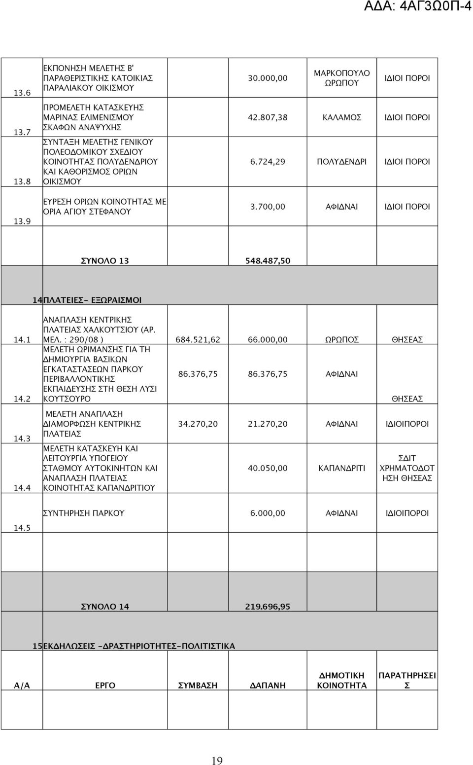 ΚΑΘΟΡΙΣΜΟΣ ΟΡΙΩΝ ΟΙΚΙΣΜΟΥ ΕΥΡΕΣΗ ΟΡΙΩΝ ΚΟΙΝΟΤΗΤΑΣ ΜΕ ΟΡΙΑ ΑΓΙΟΥ ΣΤΕΦΑΝΟΥ 30.000,00 ΜΑΡΚΟΠΟΥΛΟ 42.807,38 ΚΑΛΑΜΟΣ 6.724,29 ΠΟΛΥΔΕΝΔΡΙ 3.700,00 ΑΦΙΔΝΑΙ ΣΥΝΟΛΟ 13 548.487,50 14ΠΛΑΤΕΙΕΣ- ΕΞΩΡΑΙΣΜΟΙ 14.