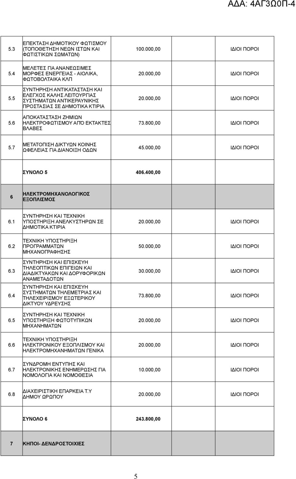 ΖΗΜΙΩΝ ΗΛΕΚΤΡΟΦΩΤΙΣΜΟΥ ΑΠΌ ΕΚΤΑΚΤΕΣ ΒΛΑΒΕΣ 20.000,00 20.000,00 5.7 ΜΕΤΑΤΟΠΙΣΗ ΔΙΚΤΥΩΝ ΚΟΙΝΗΣ ΩΦΕΛΕΙΑΣ ΓΙΑ ΔΙΑΝΟΙΞΗ ΟΔΩΝ 45.000,00 ΣΥΝΟΛΟ 5 406.400,00 6 ΗΛΕΚΤΡΟΜΗΧΑΝΟΛΟΓΙΚΟΣ ΕΞΟΠΛΙΣΜΟΣ 6.