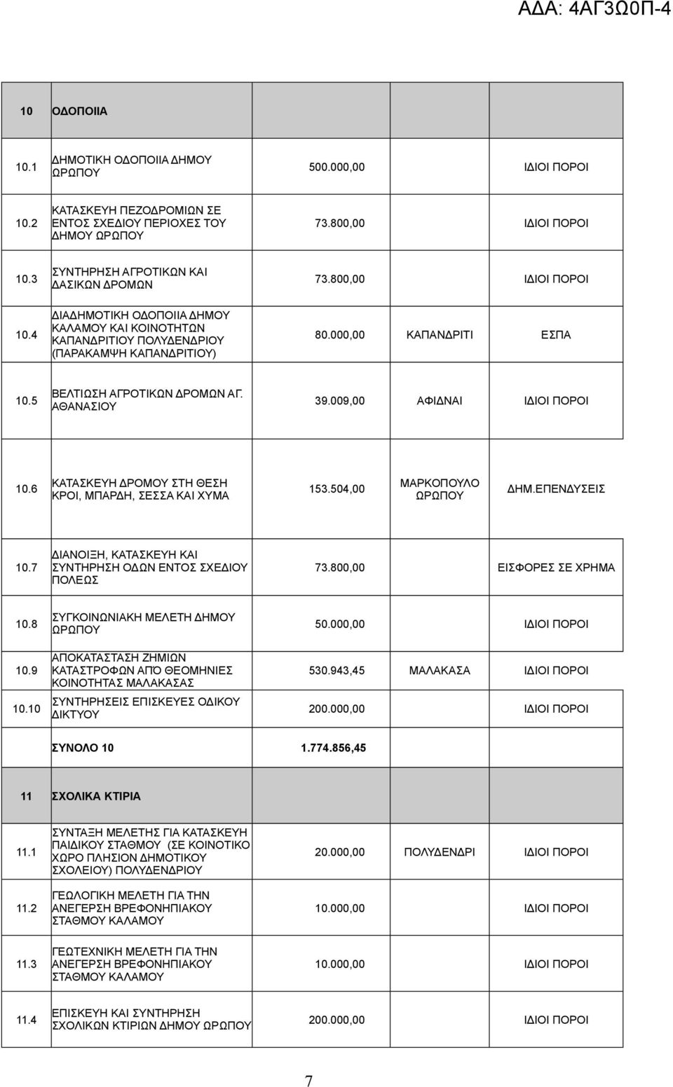 6 ΚΑΤΑΣΚΕΥΗ ΔΡΟΜΟΥ ΣΤΗ ΘΕΣΗ ΚΡΟΙ, ΜΠΑΡΔΗ, ΣΕΣΣΑ ΚΑΙ ΧΥΜΑ 153.504,00 ΜΑΡΚΟΠΟΥΛΟ ΔΗΜ.ΕΠΕΝΔΥΣΕΙΣ 10.7 ΔΙΑΝΟΙΞΗ, ΚΑΤΑΣΚΕΥΗ ΚΑΙ ΣΥΝΤΗΡΗΣΗ ΟΔΩΝ ΕΝΤΟΣ ΣΧΕΔΙΟΥ ΠΟΛΕΩΣ 73.800,00 ΕΙΣΦΟΡΕΣ ΣΕ ΧΡΗΜΑ 10.8 10.9 10.