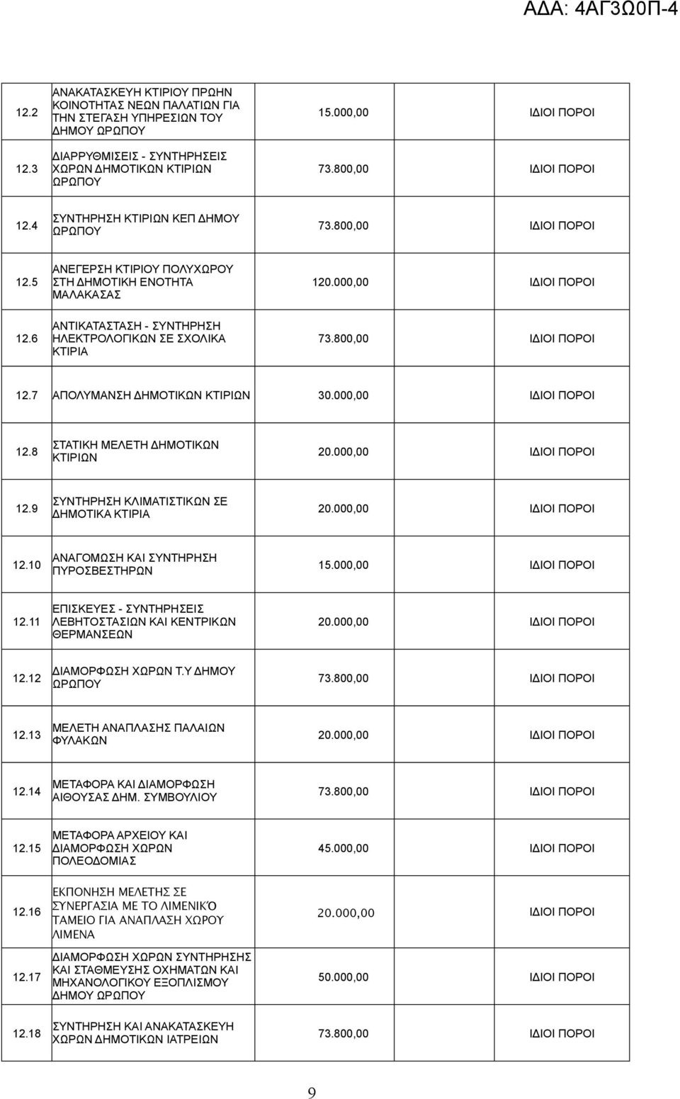 000,00 12.9 ΣΥΝΤΗΡΗΣΗ ΚΛΙΜΑΤΙΣΤΙΚΩΝ ΣΕ ΔΗΜΟΤΙΚΑ ΚΤΙΡΙΑ 20.000,00 12.10 ΑΝΑΓΟΜΩΣΗ ΚΑΙ ΣΥΝΤΗΡΗΣΗ ΠΥΡΟΣΒΕΣΤΗΡΩΝ 15.000,00 12.11 ΕΠΙΣΚΕΥΕΣ - ΣΥΝΤΗΡΗΣΕΙΣ ΛΕΒΗΤΟΣΤΑΣΙΩΝ ΚΑΙ ΚΕΝΤΡΙΚΩΝ ΘΕΡΜΑΝΣΕΩΝ 20.