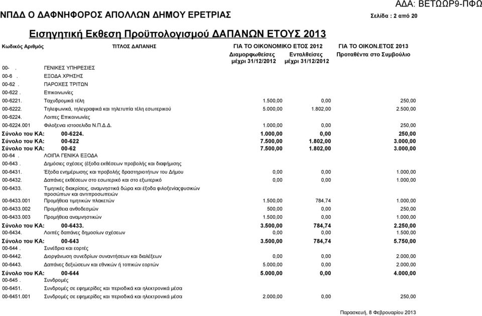 500,00 1.802,00 3.000,00 Σύνολο του ΚΑ: 00-62 7.500,00 1.802,00 3.000,00 00-64. ΛΟΙΠΑ ΓΕΝΙΚΑ ΕΞΟΔΑ 00-643. Δημόσιες σχέσεις (έξοδα εκθέσεων προβολής και διαφήμισης 00-6431.