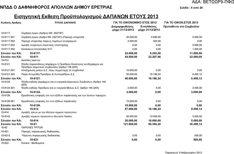 000,00 Σύνολο του ΚΑ: 10-6117. 22.000,00 5.293,00 11.000,00 Σύνολο του ΚΑ: 10-611 44.500,00 22.207,96 22.000,00 10-612. Δαπάνες αιρετών 10-6121.