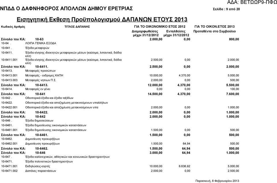 000,00 κλπ) Σύνολο του ΚΑ: 10-6411. 2.500,00 0,00 2.000,00 10-6413. Μεταφορές προσώπων 10-6413.001 Μεταφορές - εκδρομες ΚΑΠΗ 10.000,00 4.370,00 5.000,00 10-6413.003 Μεταφορές νηπιων Π.Σ. 2.000,00 0,00 500,00 Σύνολο του ΚΑ: 10-6413.