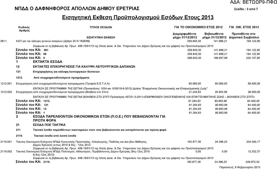 122,80 Σύμφωνα νε τη βεβαίωση Αρ. Πρωτ. 406-15/01/13 της δ/νση Διοικ. & Οικ. Υπηρεσιών του Δήμου Ερέτριας και την ψήφιση του Προϋπολογισμού 2013 Σύνολο του ΚΑ: 061 259.845,30 141.966,21 194.