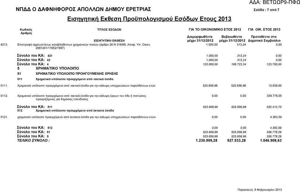 000,00 313,24 0,00 2081241/11652/1997) Σύνολο του ΚΑ: 421 1.000,00 313,24 0,00 Σύνολο του ΚΑ: 42 1.000,00 313,24 0,00 Σύνολο του ΚΑ: 4 120.000,00 108.723,34 123.