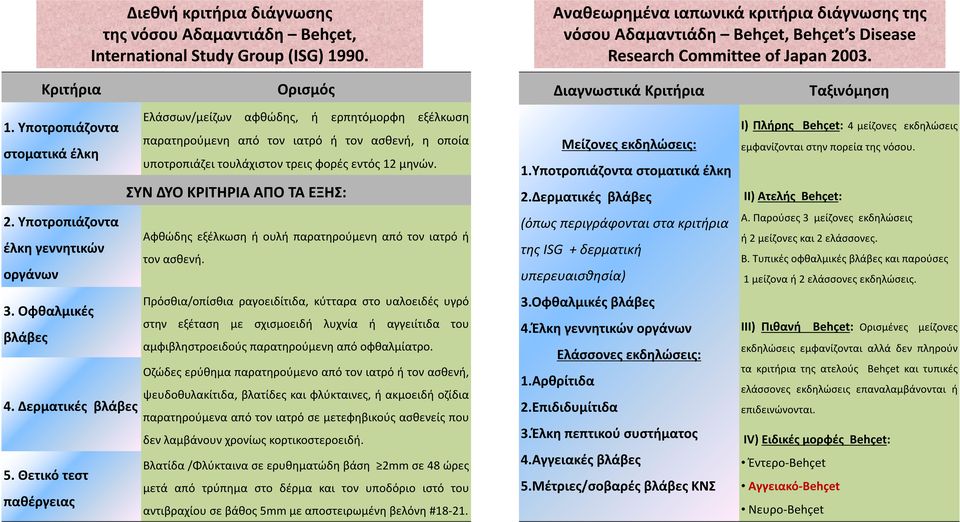 Υποτροπιάζοντα στοματικά έλκη Ελάσσων/μείζων αφθώδης, ή ερπητόμορφη εξέλκωση παρατηρούμενη από τον ιατρό ή τον ασθενή, η οποία υποτροπιάζει τουλάχιστον τρεις φορές εντός 12 μηνών.